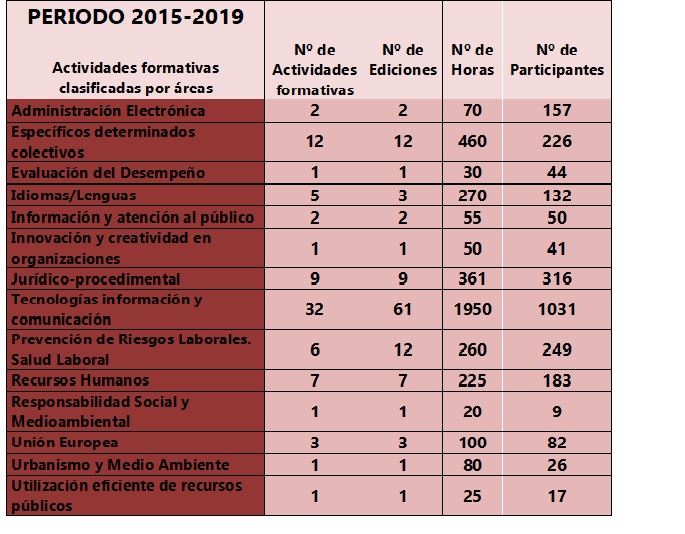 MEMORIA PLAN DE FORMACIÓN 2015-2019