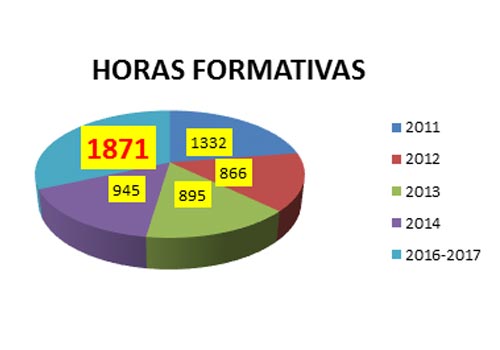 Más de 3700 empleados de la Administración local han participado en las acciones formativas de la FEMPEX